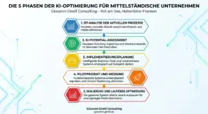 Die 5 Phasen der KI-Optimierung für mittelständische Unternehmen - Giovanni Girelli Consulting, Rot am See, Hohenlohe-Franken